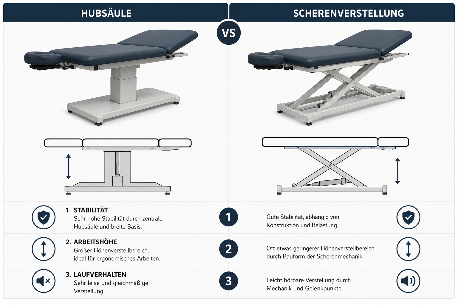 Elektrische Massageliege Hubsäule vs Scherenverstellung technischer Vergleich Mechanismus